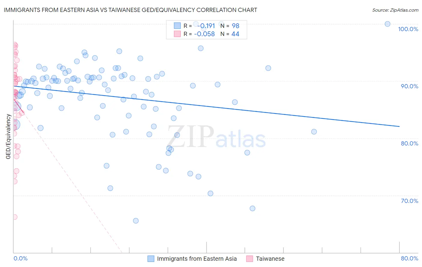 Immigrants from Eastern Asia vs Taiwanese GED/Equivalency