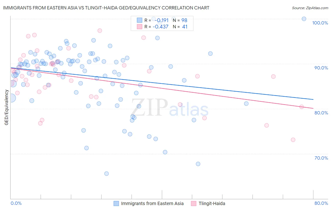 Immigrants from Eastern Asia vs Tlingit-Haida GED/Equivalency