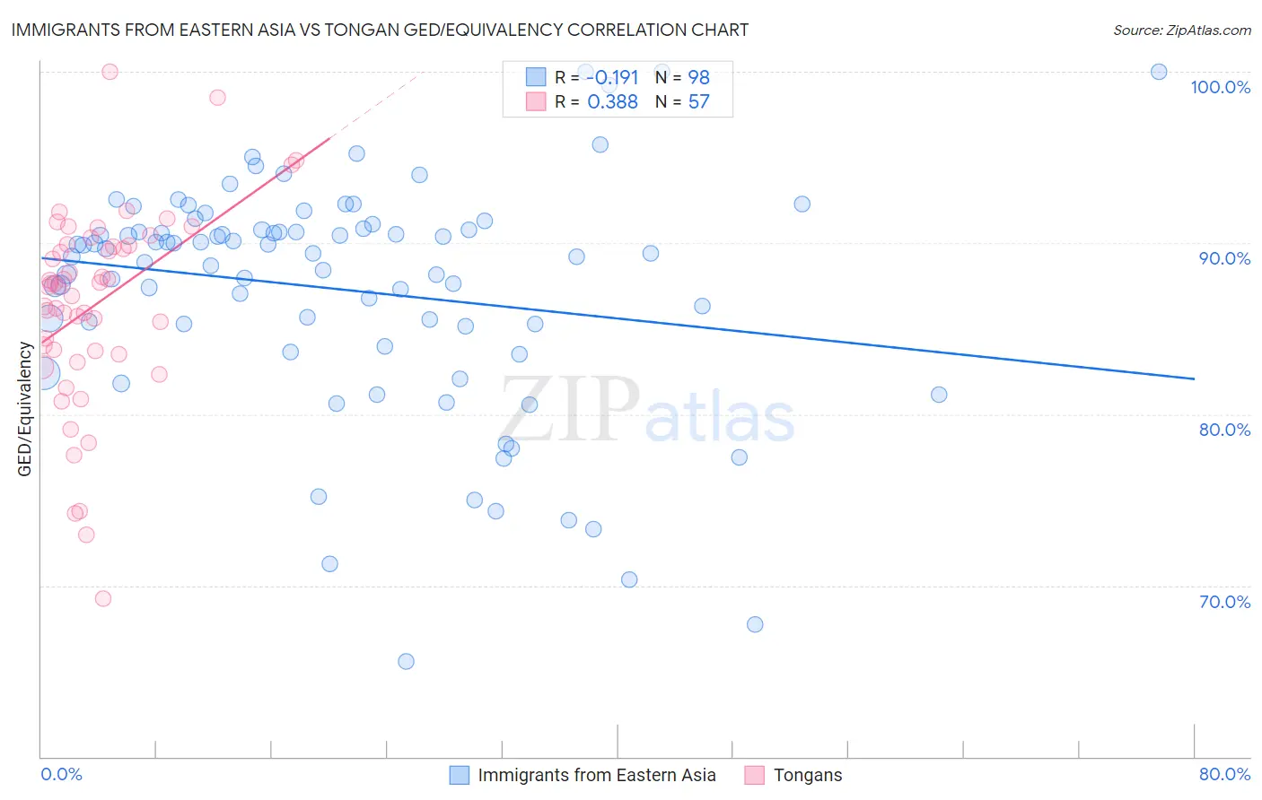 Immigrants from Eastern Asia vs Tongan GED/Equivalency