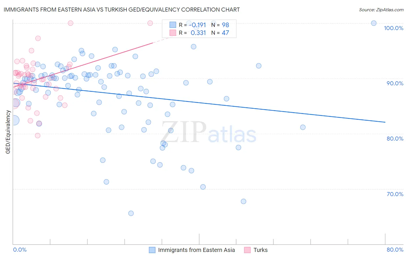 Immigrants from Eastern Asia vs Turkish GED/Equivalency