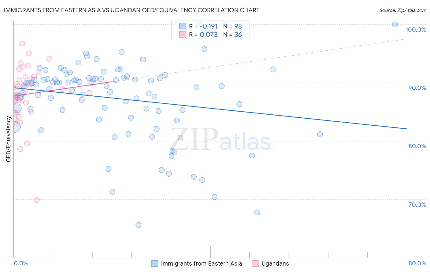 Immigrants from Eastern Asia vs Ugandan GED/Equivalency