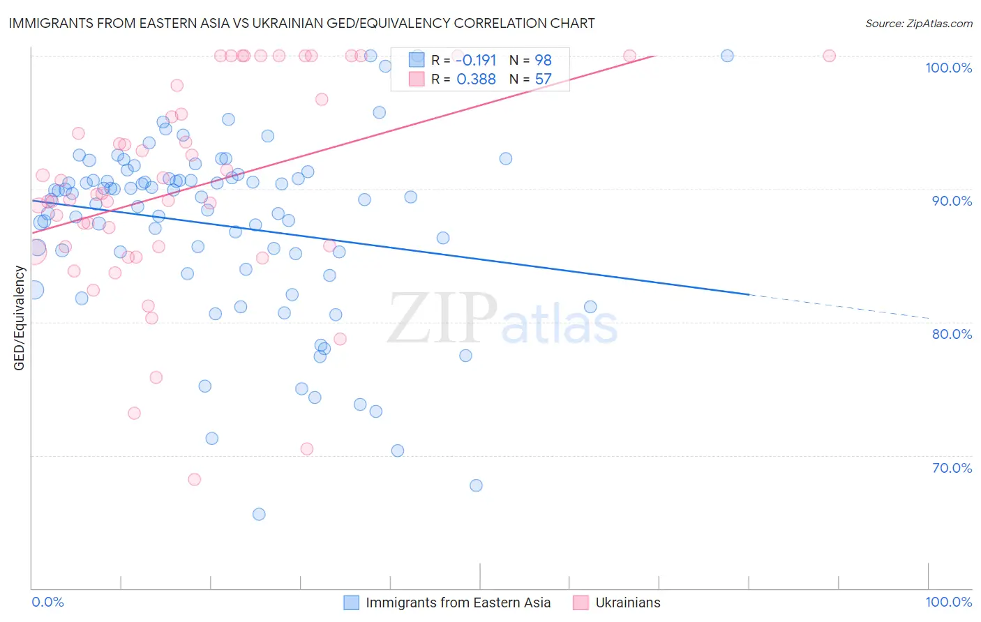 Immigrants from Eastern Asia vs Ukrainian GED/Equivalency