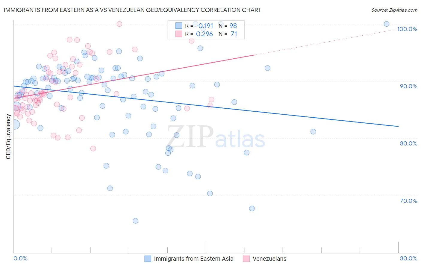 Immigrants from Eastern Asia vs Venezuelan GED/Equivalency