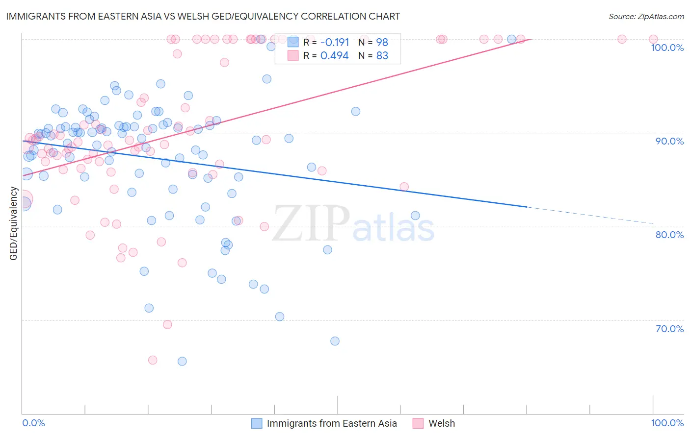 Immigrants from Eastern Asia vs Welsh GED/Equivalency