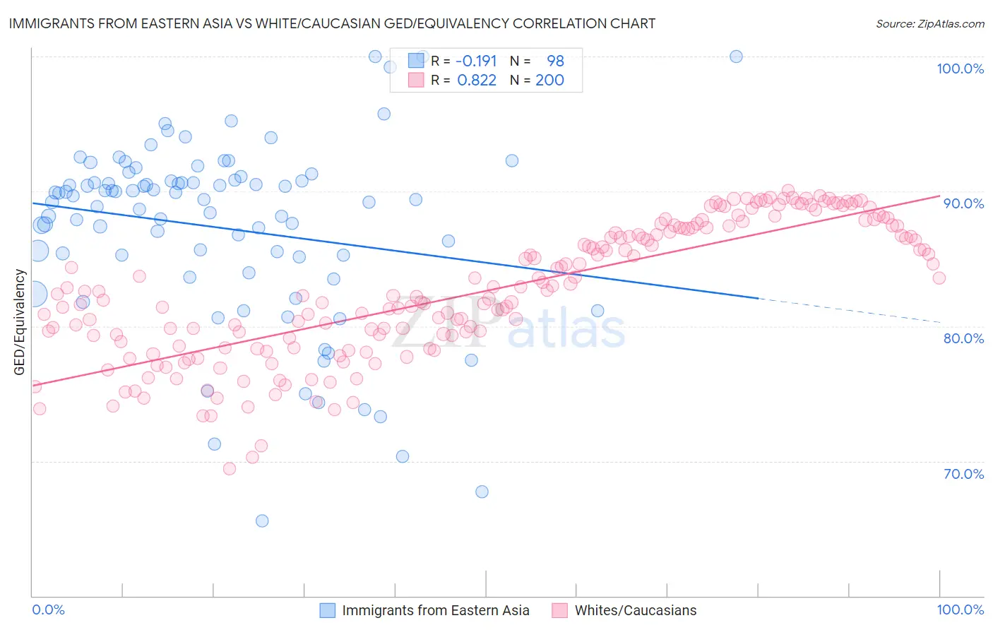 Immigrants from Eastern Asia vs White/Caucasian GED/Equivalency