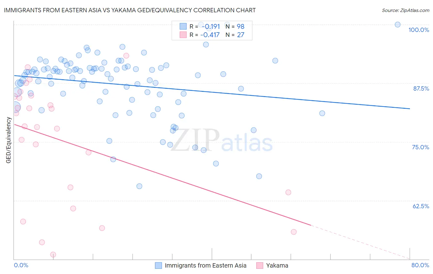 Immigrants from Eastern Asia vs Yakama GED/Equivalency