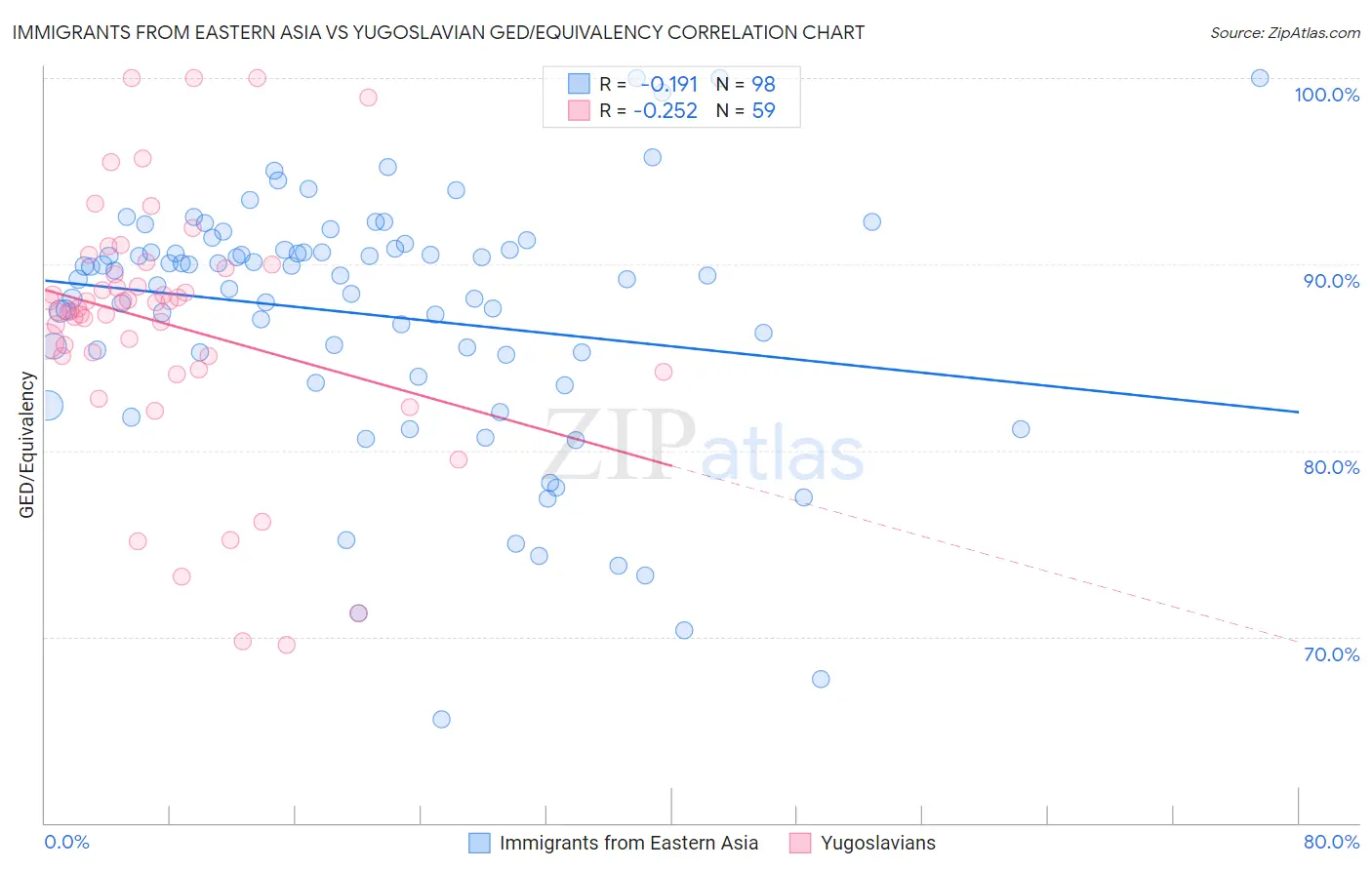 Immigrants from Eastern Asia vs Yugoslavian GED/Equivalency