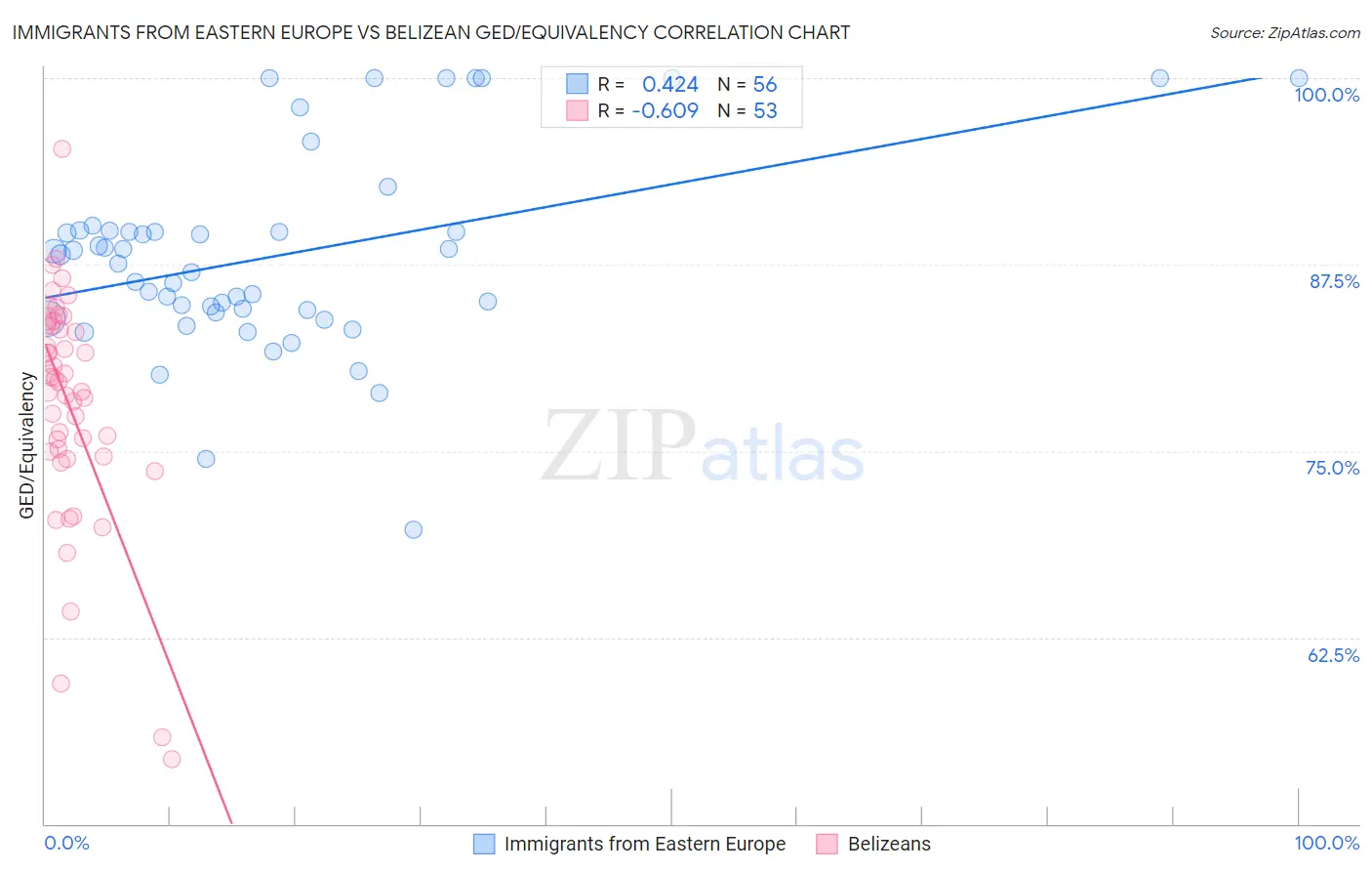 Immigrants from Eastern Europe vs Belizean GED/Equivalency