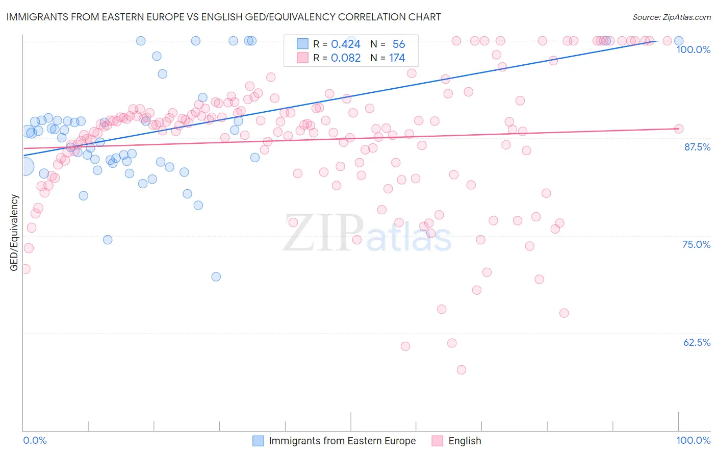 Immigrants from Eastern Europe vs English GED/Equivalency