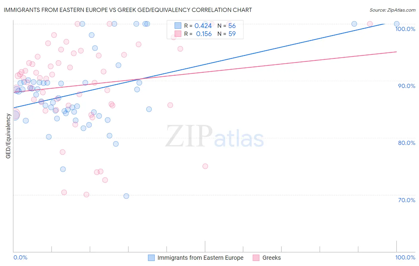 Immigrants from Eastern Europe vs Greek GED/Equivalency