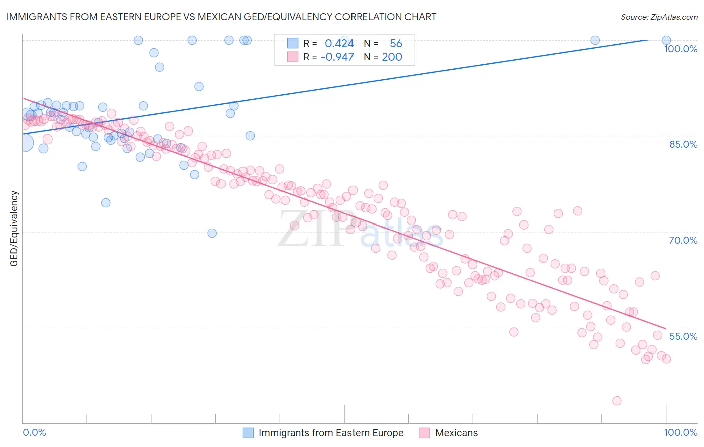 Immigrants from Eastern Europe vs Mexican GED/Equivalency