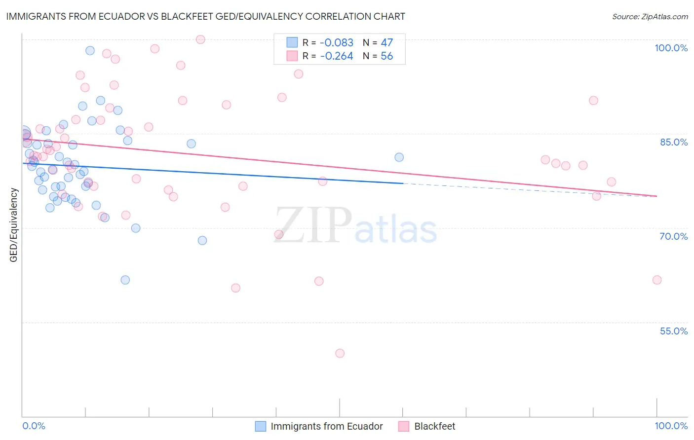 Immigrants from Ecuador vs Blackfeet GED/Equivalency