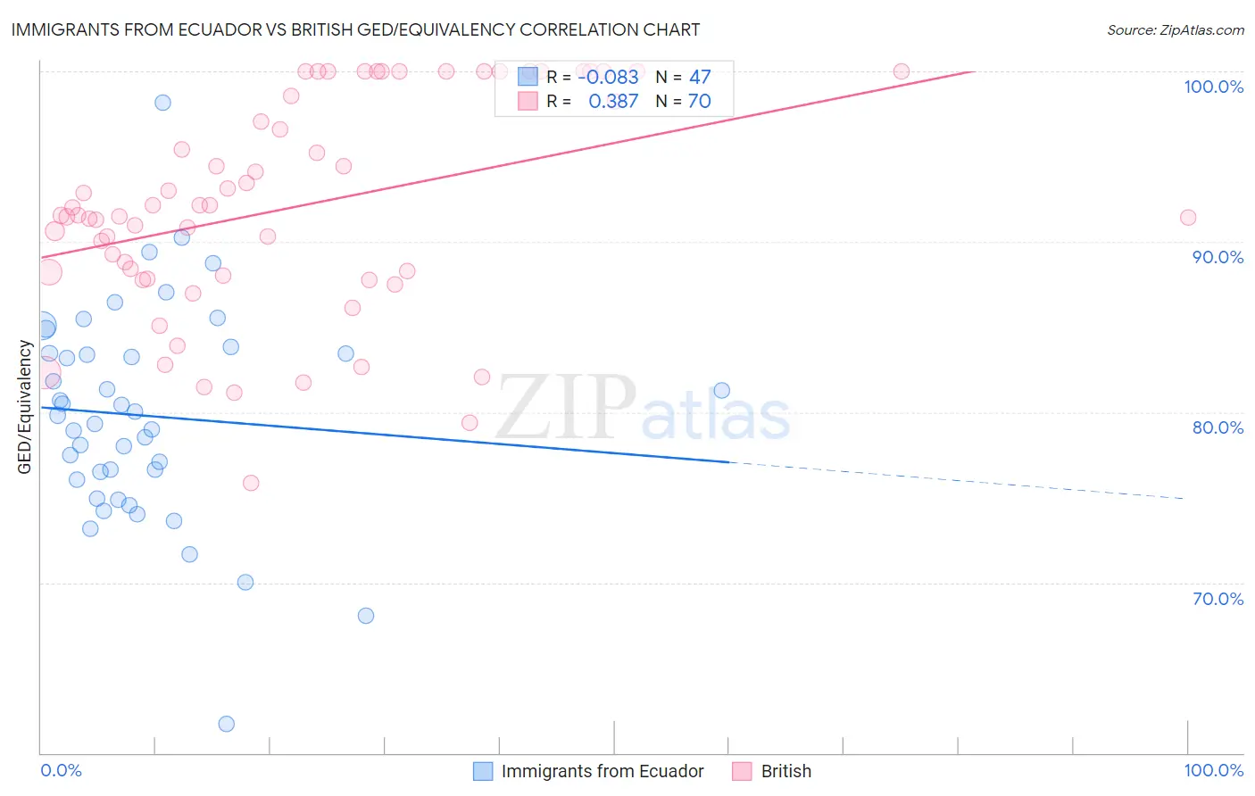 Immigrants from Ecuador vs British GED/Equivalency