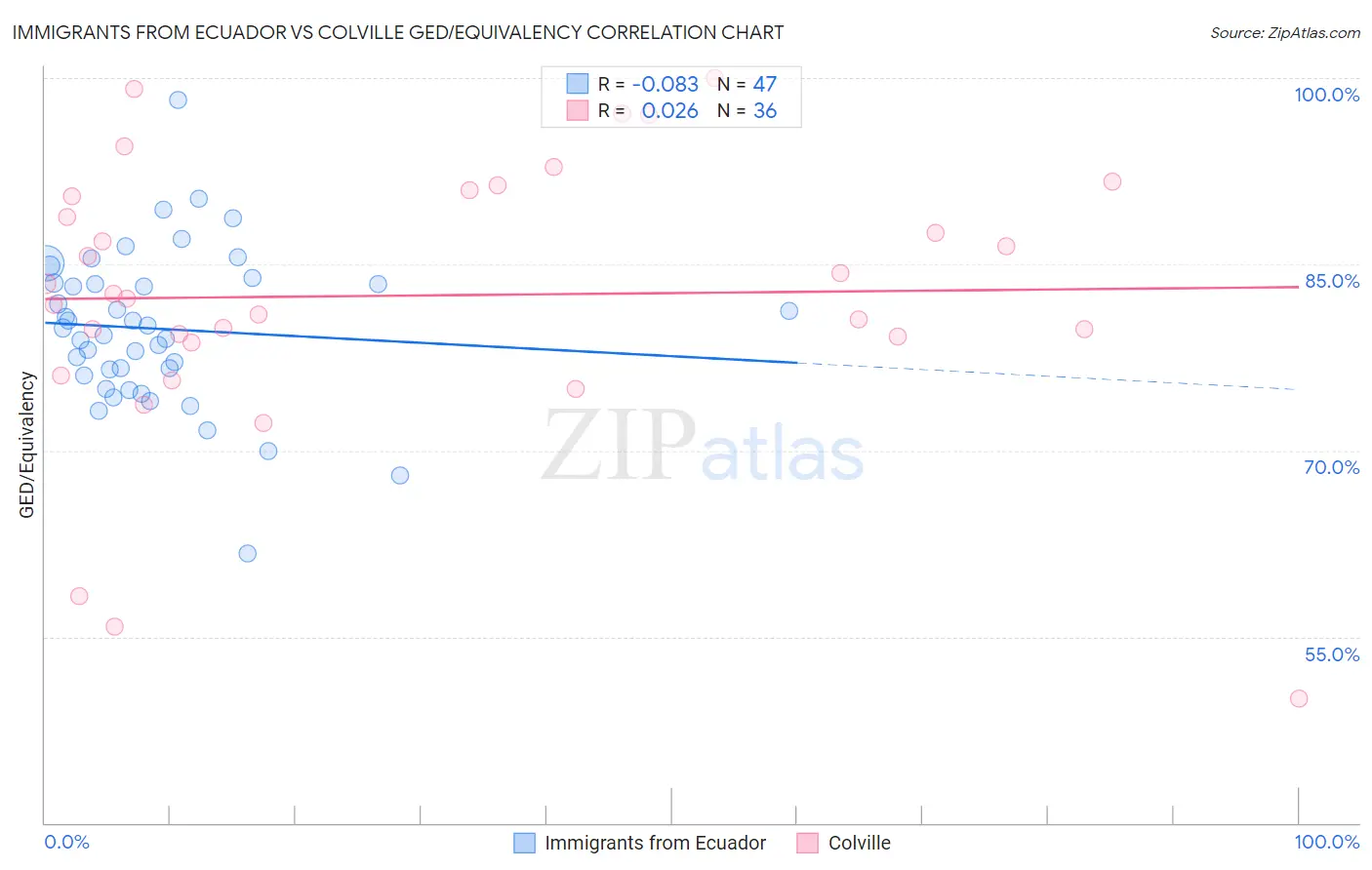 Immigrants from Ecuador vs Colville GED/Equivalency