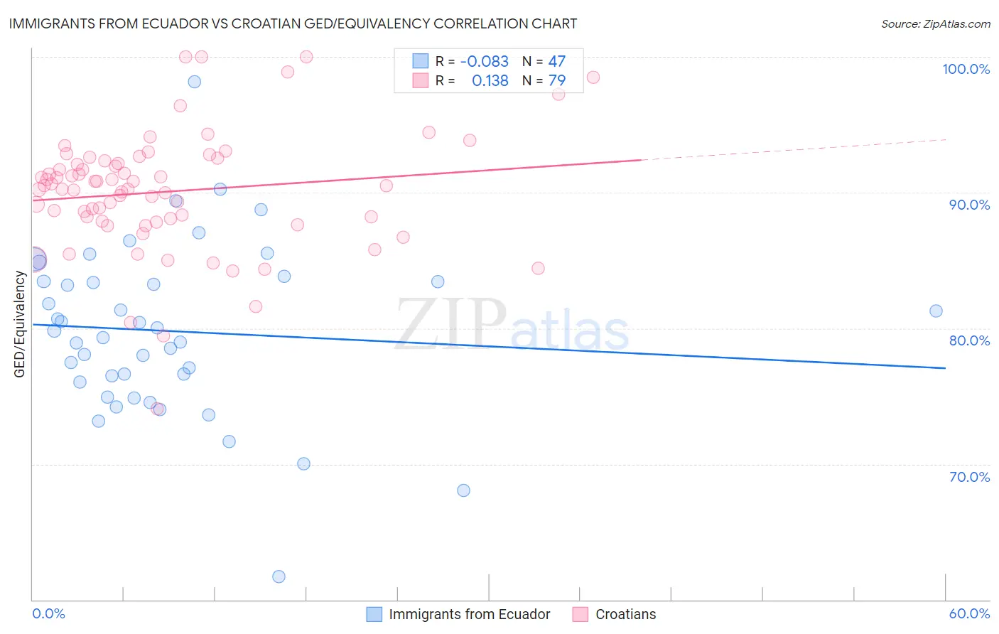 Immigrants from Ecuador vs Croatian GED/Equivalency