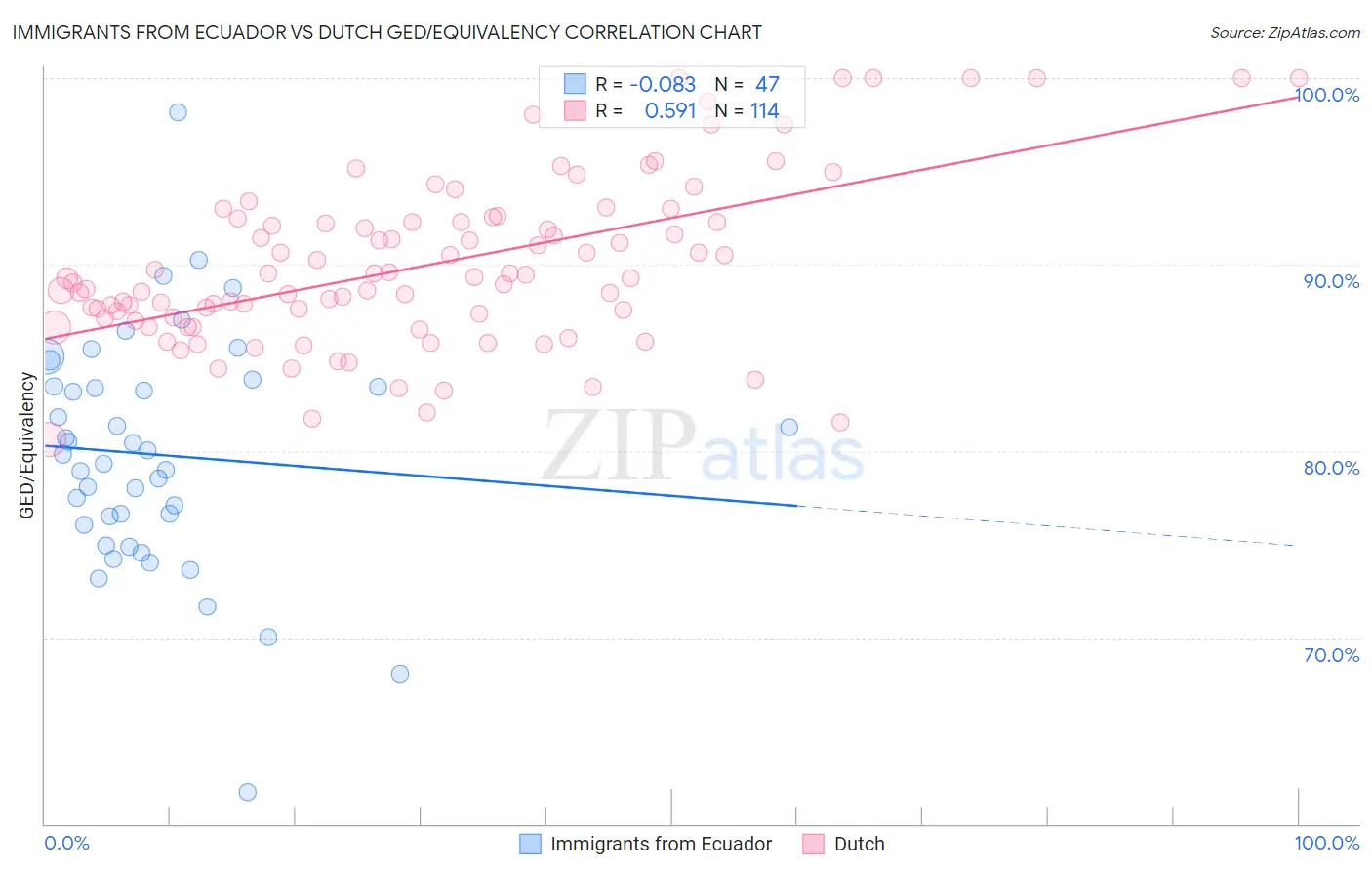 Immigrants from Ecuador vs Dutch GED/Equivalency