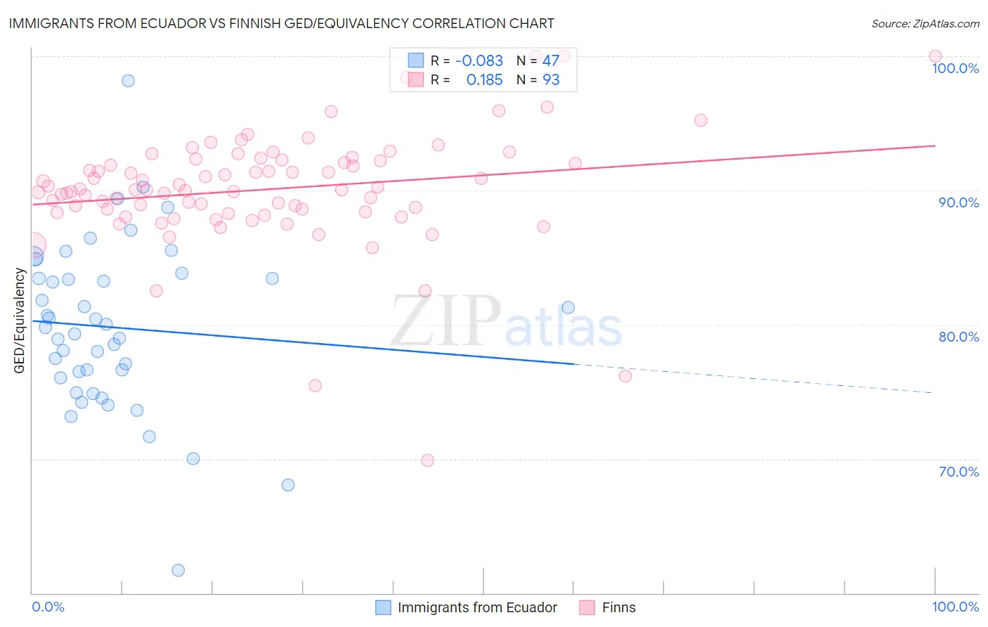 Immigrants from Ecuador vs Finnish GED/Equivalency