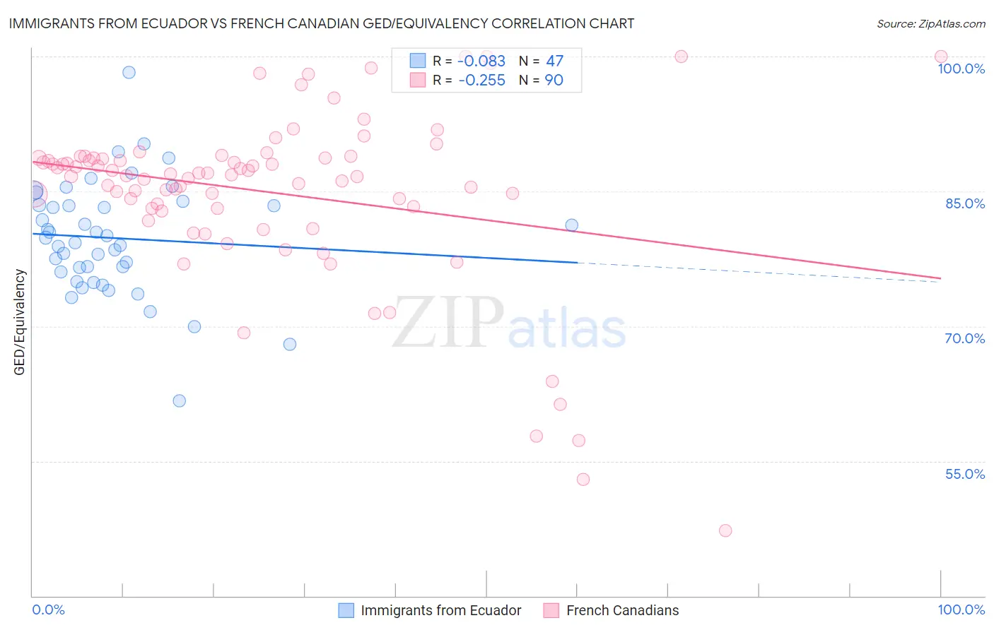 Immigrants from Ecuador vs French Canadian GED/Equivalency