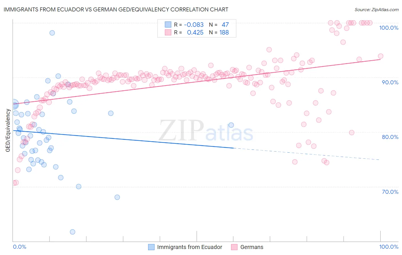 Immigrants from Ecuador vs German GED/Equivalency