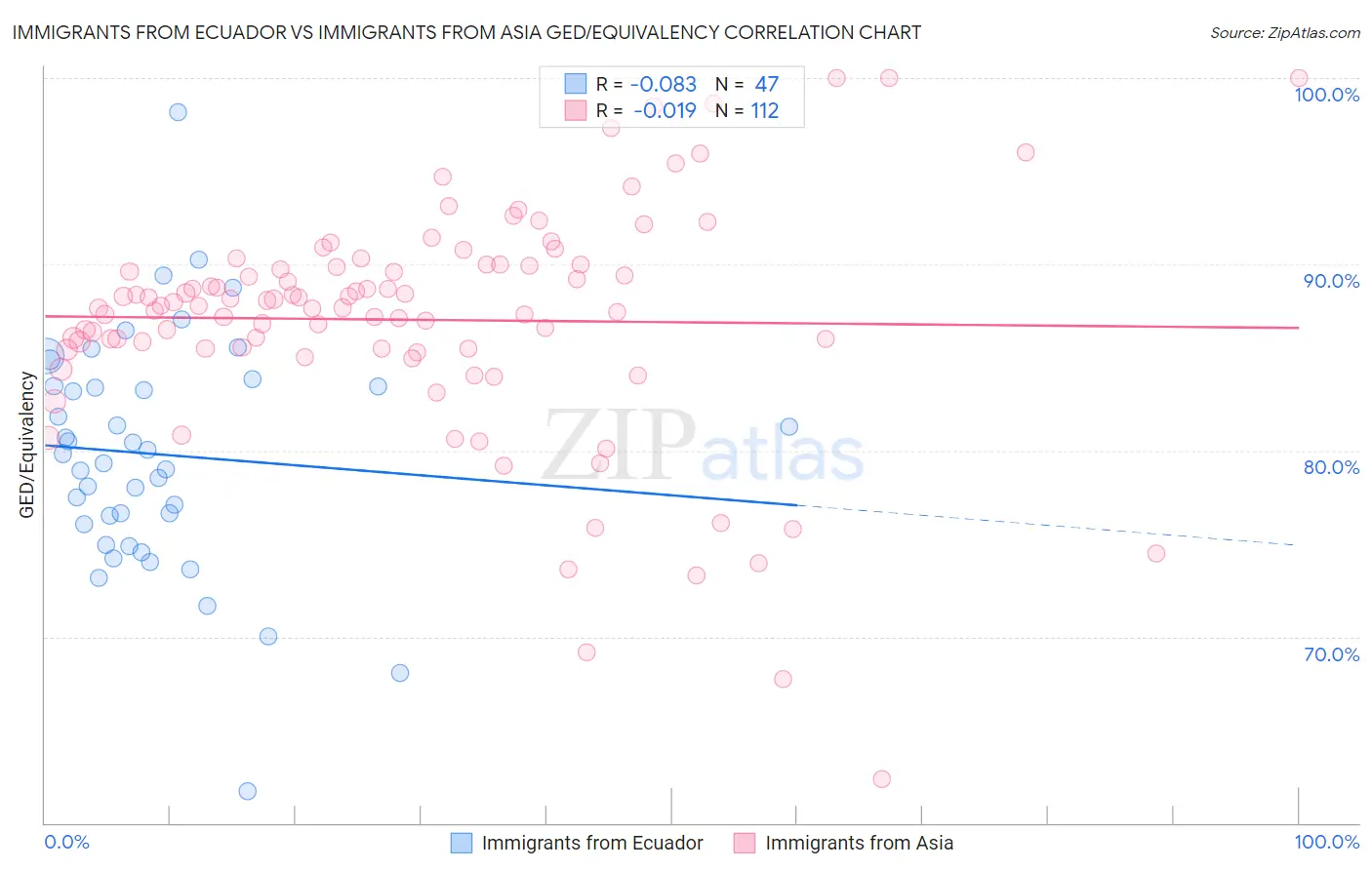 Immigrants from Ecuador vs Immigrants from Asia GED/Equivalency