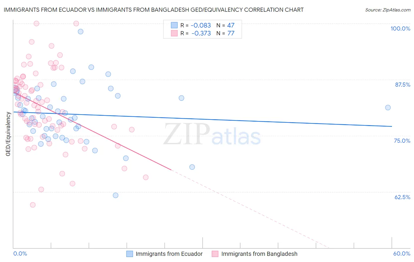 Immigrants from Ecuador vs Immigrants from Bangladesh GED/Equivalency