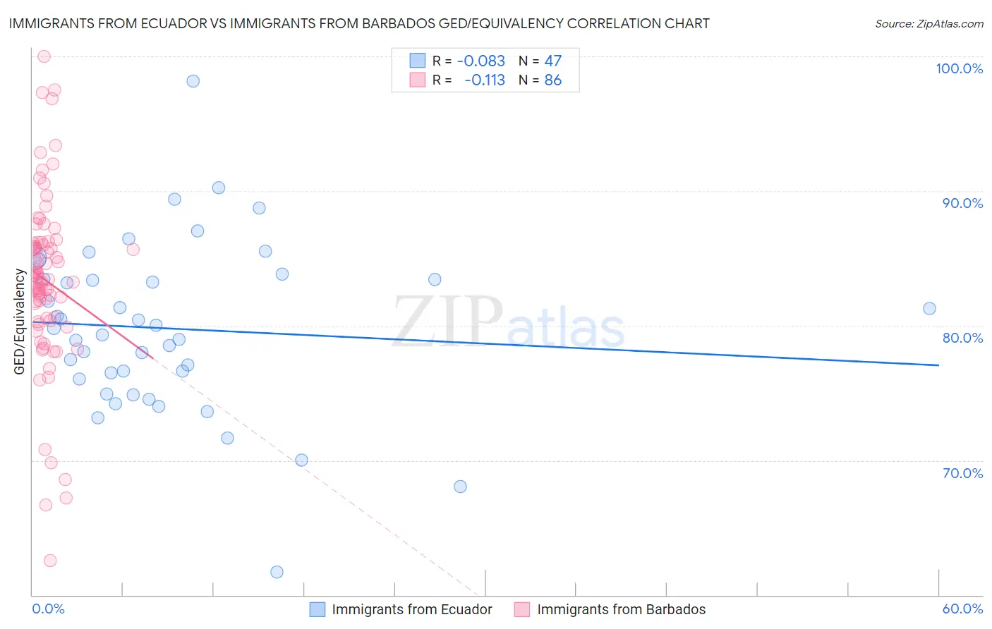 Immigrants from Ecuador vs Immigrants from Barbados GED/Equivalency