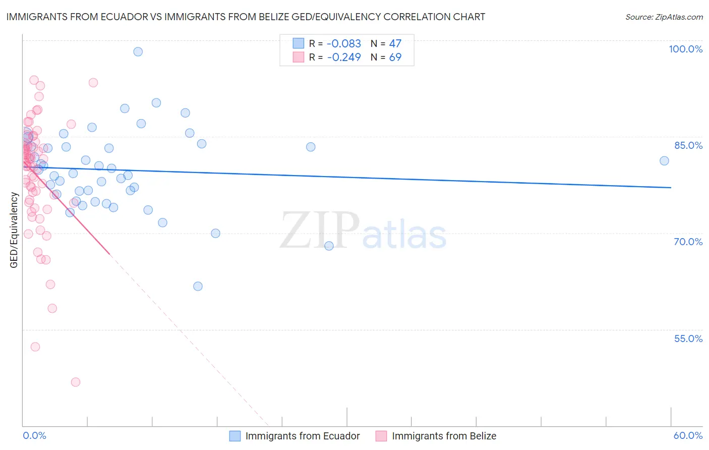 Immigrants from Ecuador vs Immigrants from Belize GED/Equivalency