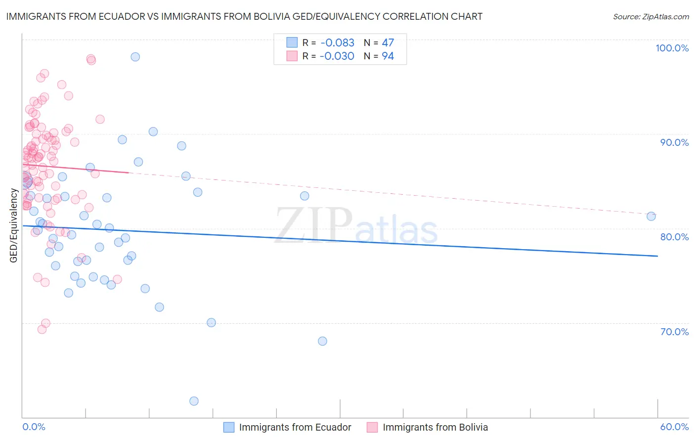 Immigrants from Ecuador vs Immigrants from Bolivia GED/Equivalency