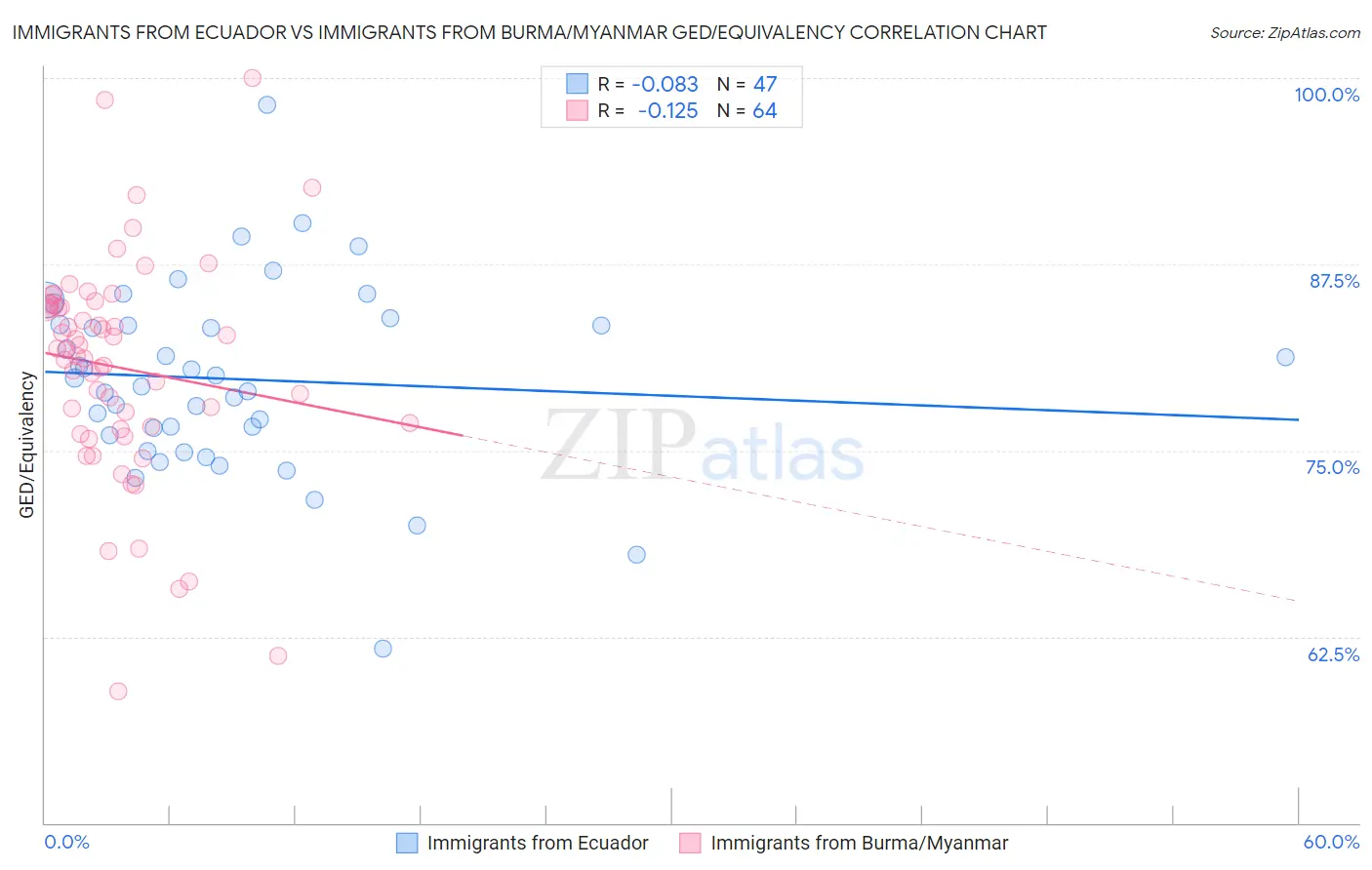 Immigrants from Ecuador vs Immigrants from Burma/Myanmar GED/Equivalency