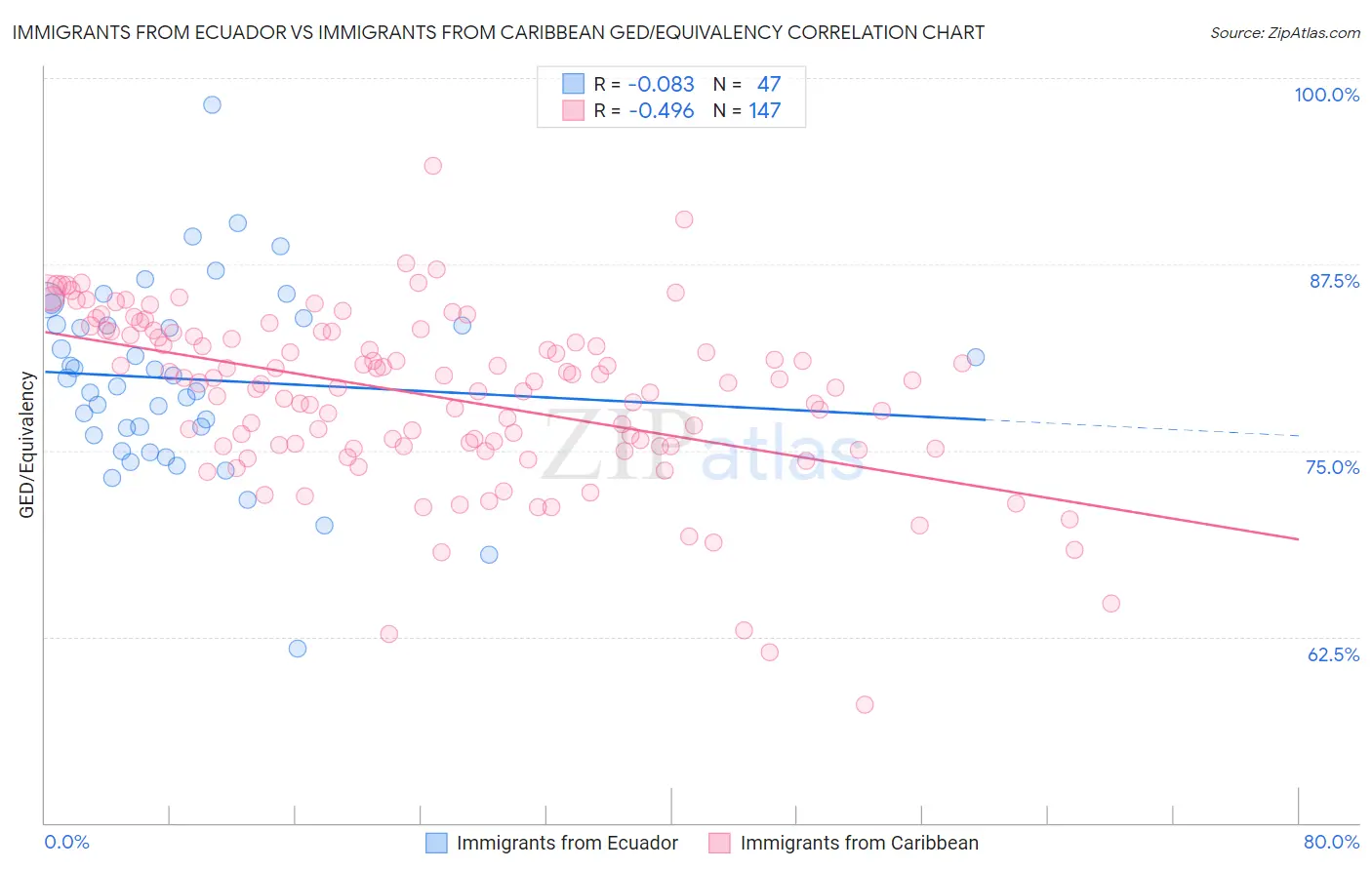 Immigrants from Ecuador vs Immigrants from Caribbean GED/Equivalency