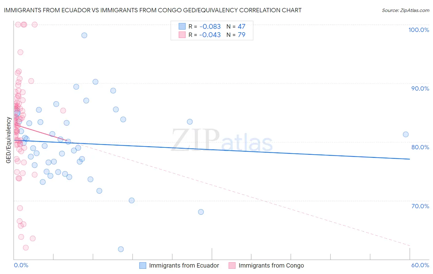 Immigrants from Ecuador vs Immigrants from Congo GED/Equivalency