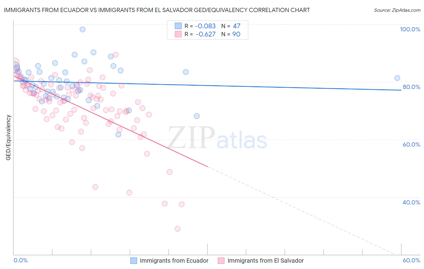 Immigrants from Ecuador vs Immigrants from El Salvador GED/Equivalency