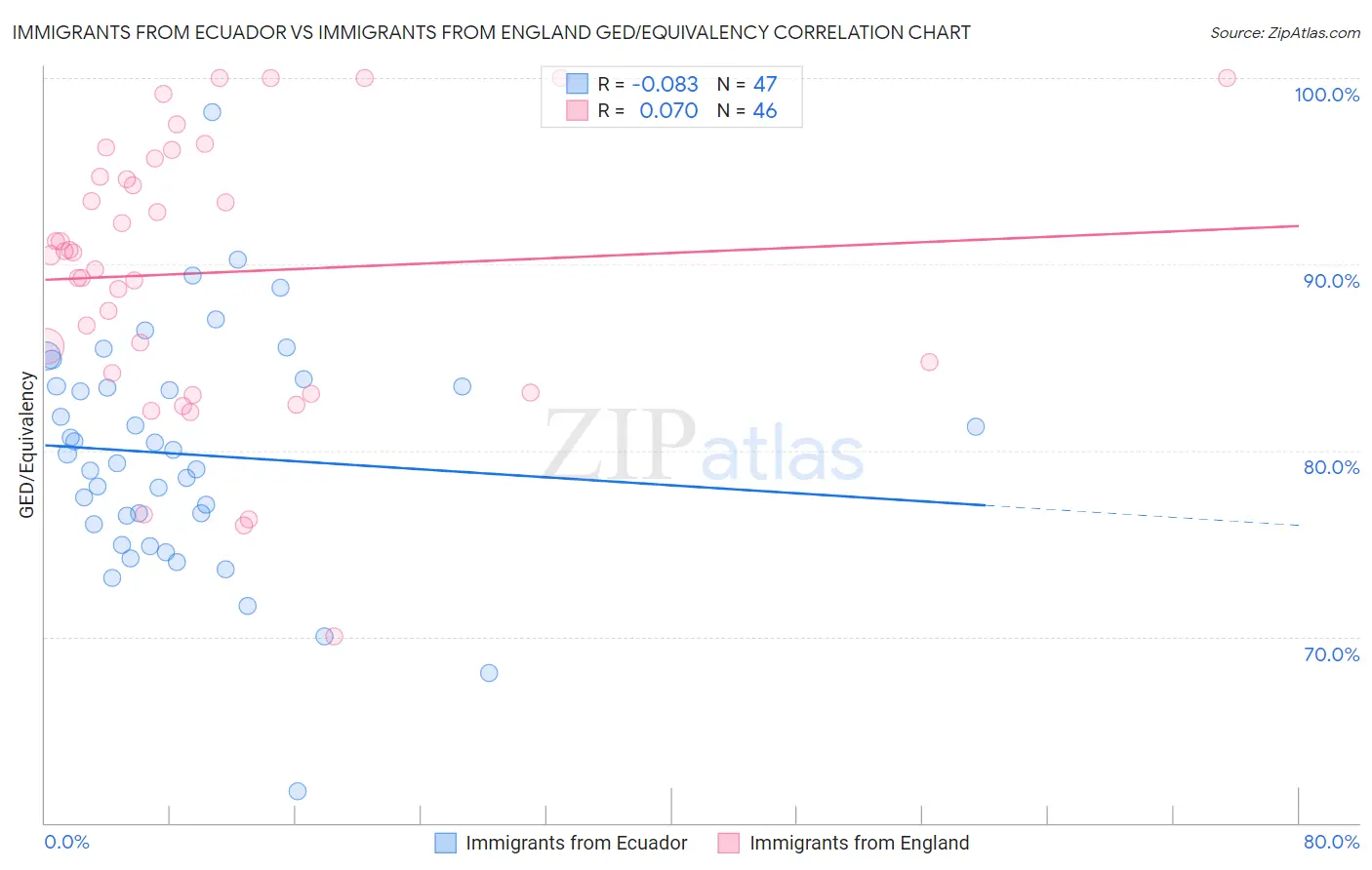 Immigrants from Ecuador vs Immigrants from England GED/Equivalency