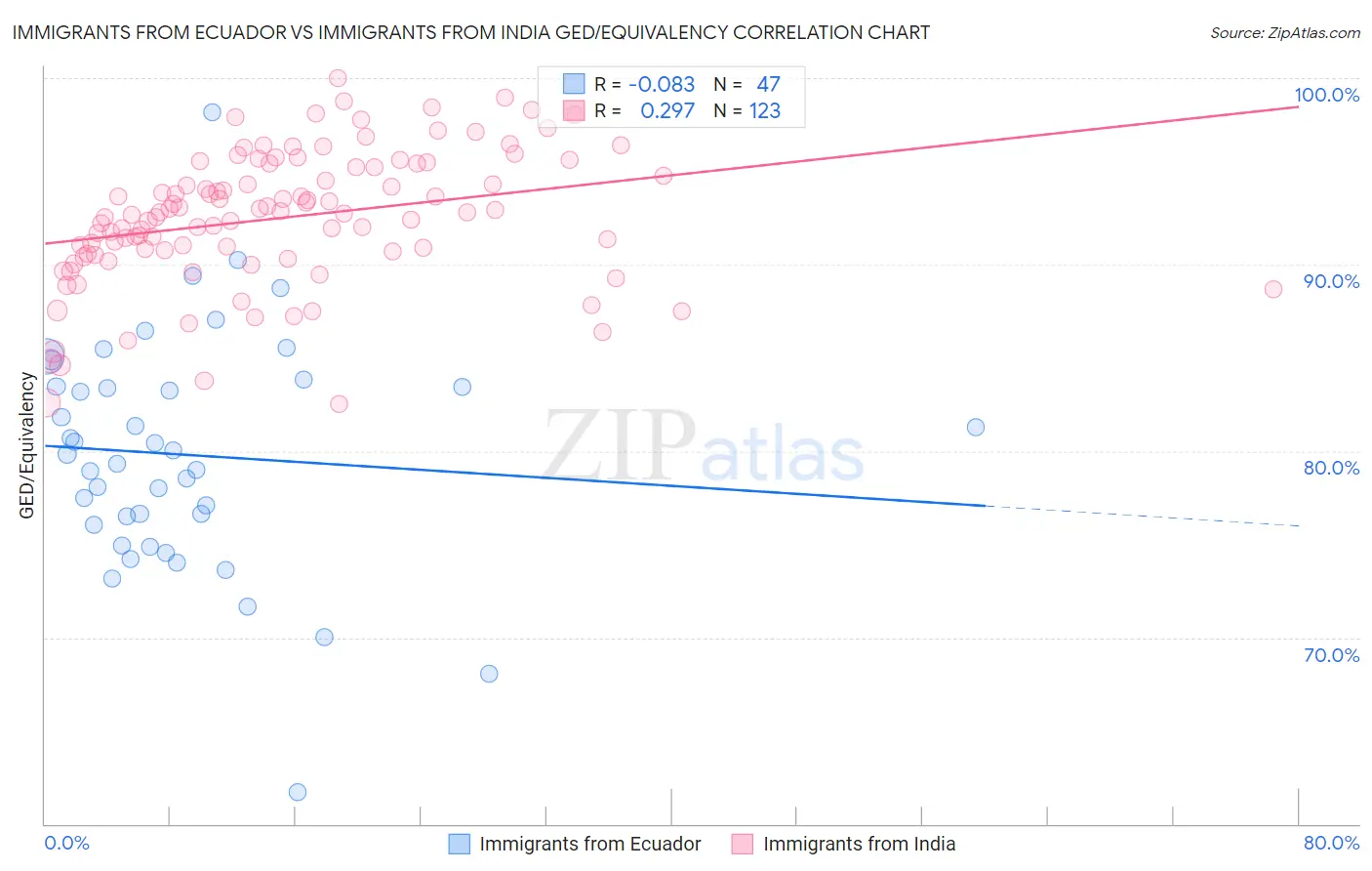 Immigrants from Ecuador vs Immigrants from India GED/Equivalency