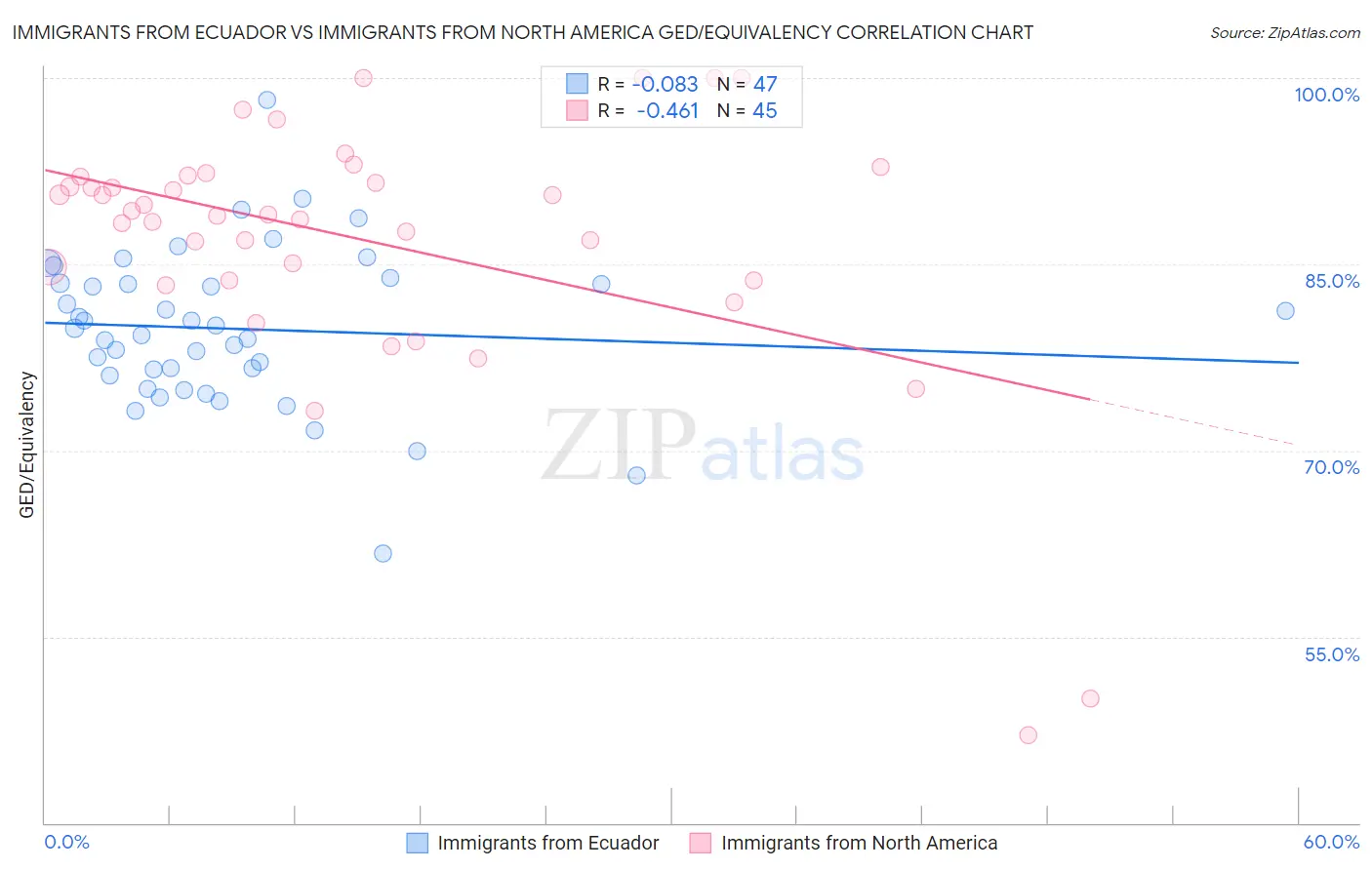 Immigrants from Ecuador vs Immigrants from North America GED/Equivalency