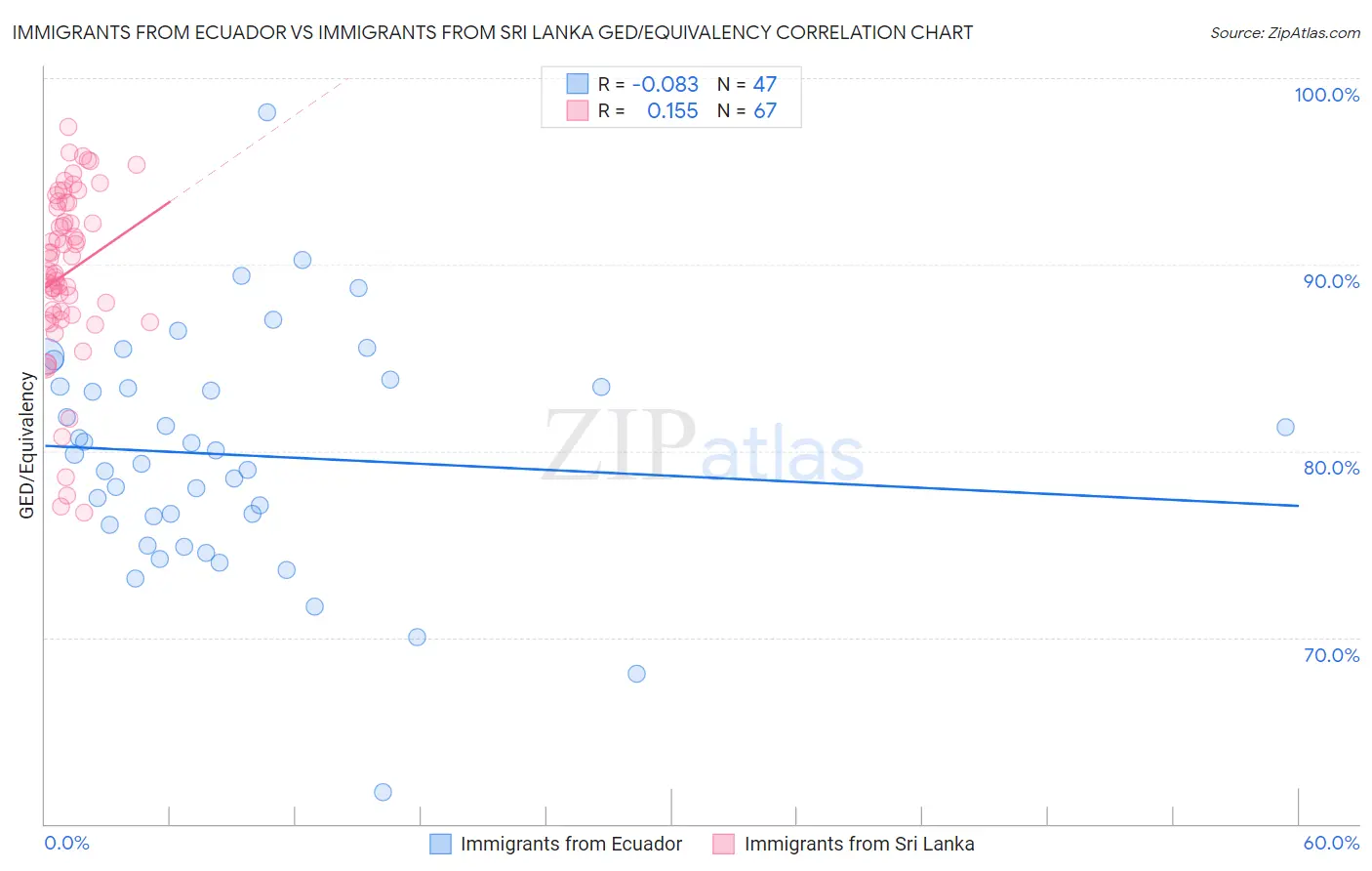 Immigrants from Ecuador vs Immigrants from Sri Lanka GED/Equivalency