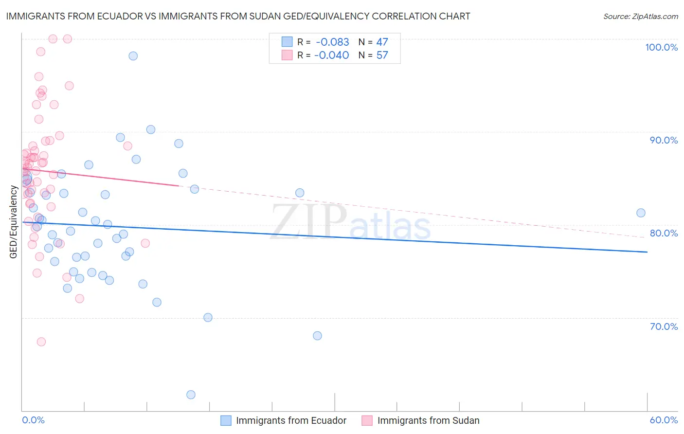 Immigrants from Ecuador vs Immigrants from Sudan GED/Equivalency