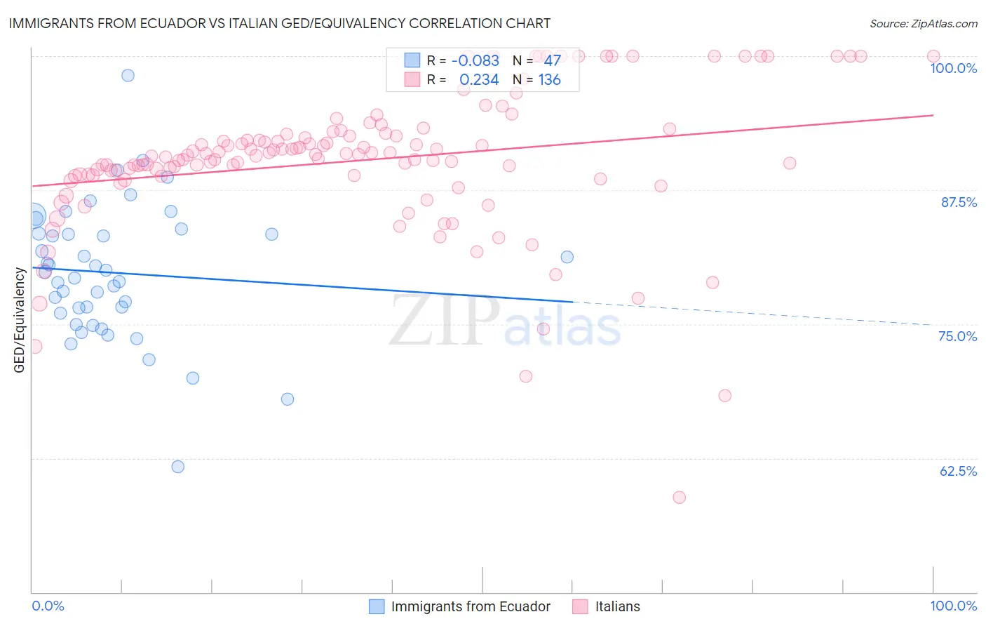 Immigrants from Ecuador vs Italian GED/Equivalency