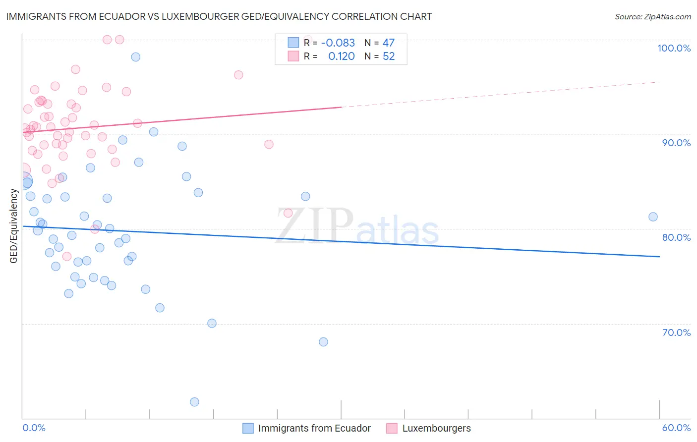 Immigrants from Ecuador vs Luxembourger GED/Equivalency