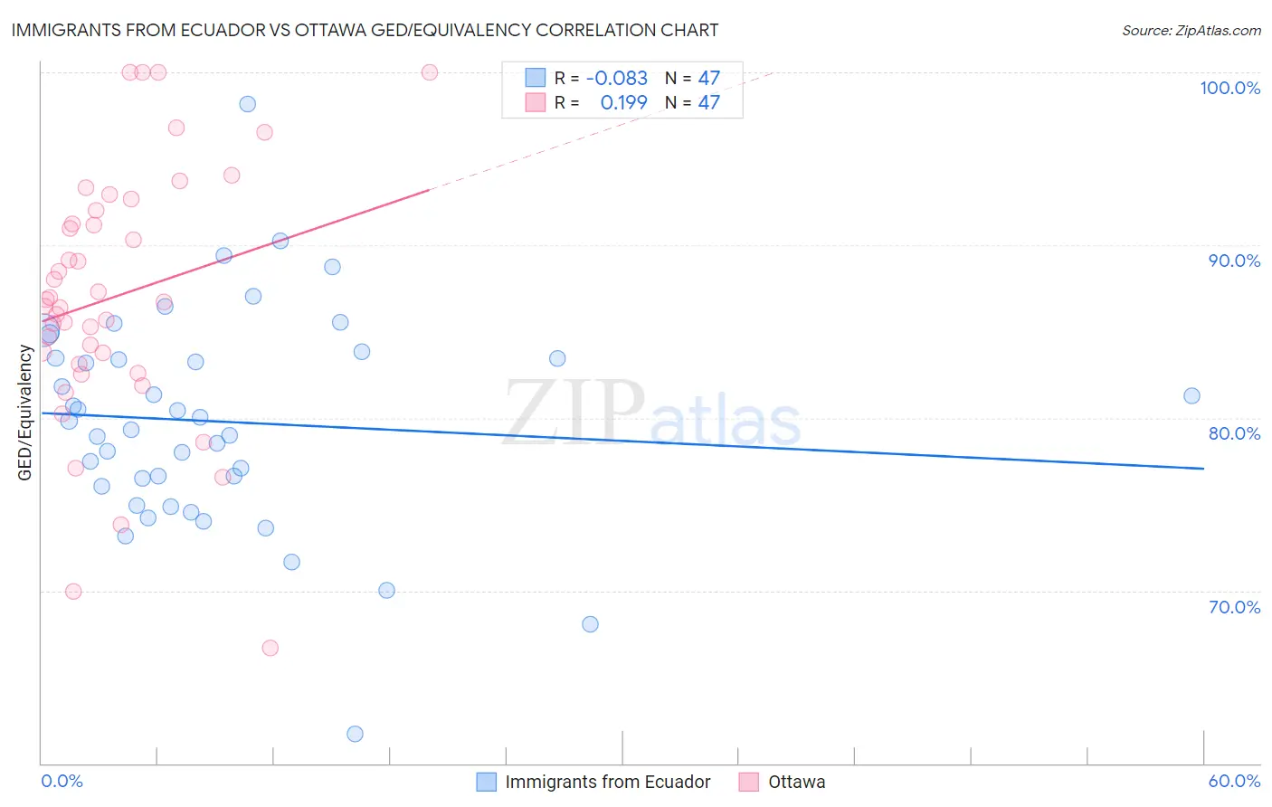 Immigrants from Ecuador vs Ottawa GED/Equivalency