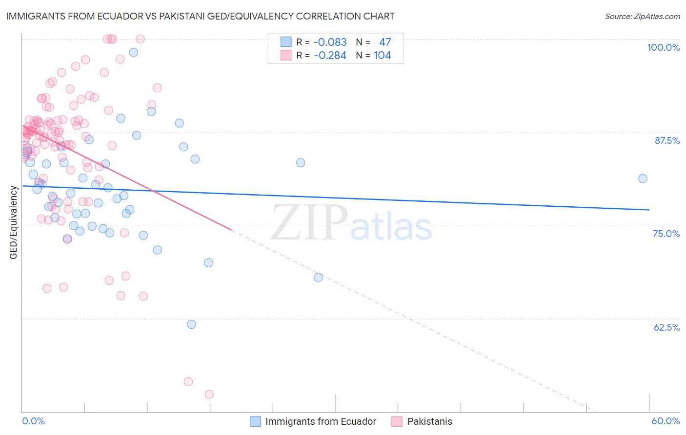 Immigrants from Ecuador vs Pakistani GED/Equivalency