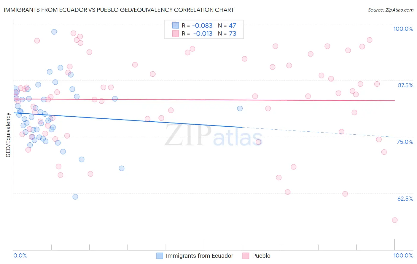 Immigrants from Ecuador vs Pueblo GED/Equivalency