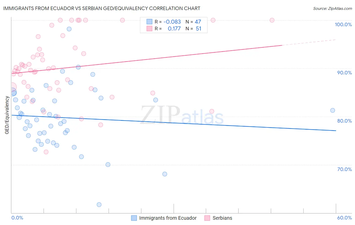 Immigrants from Ecuador vs Serbian GED/Equivalency