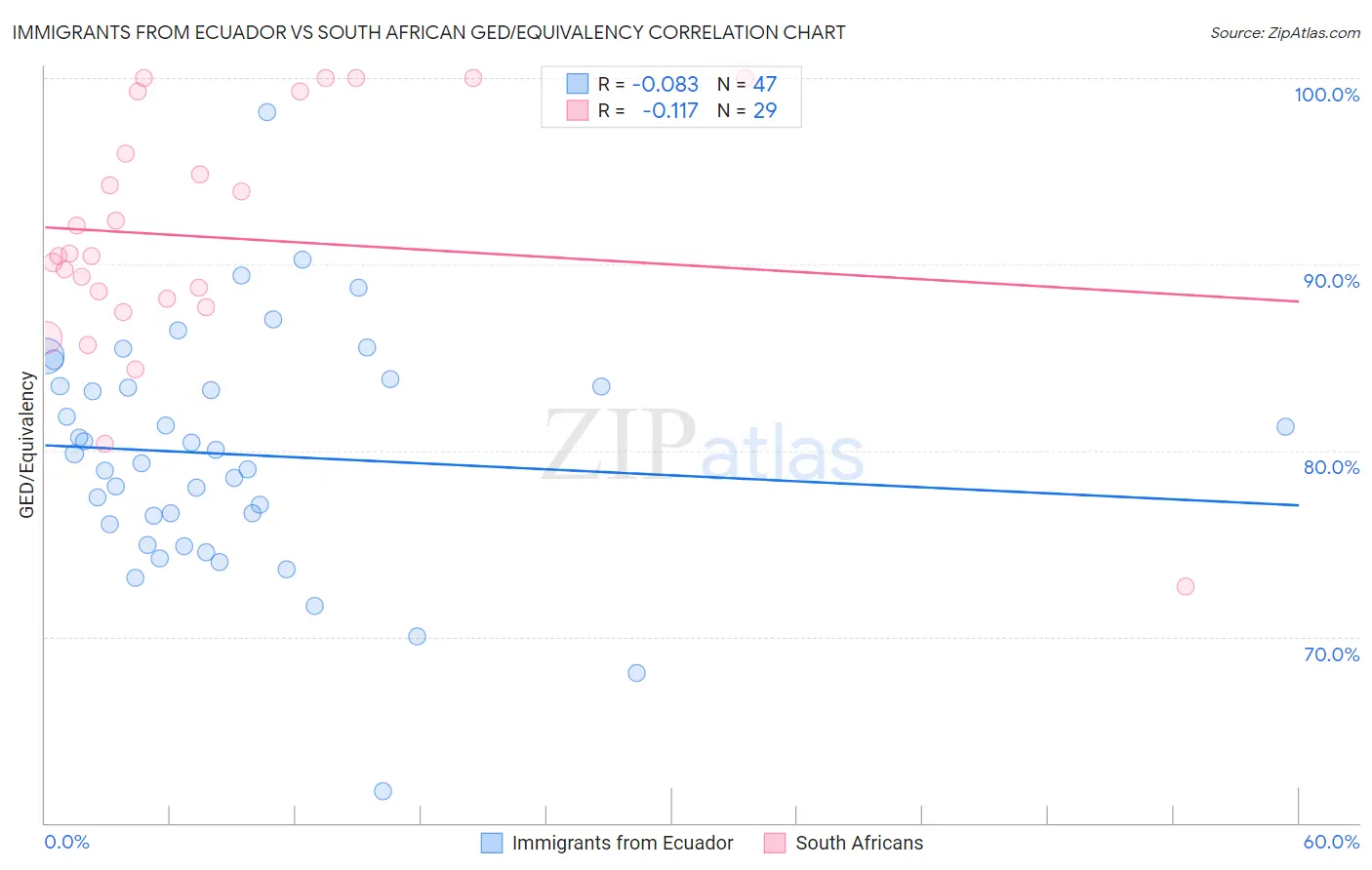 Immigrants from Ecuador vs South African GED/Equivalency