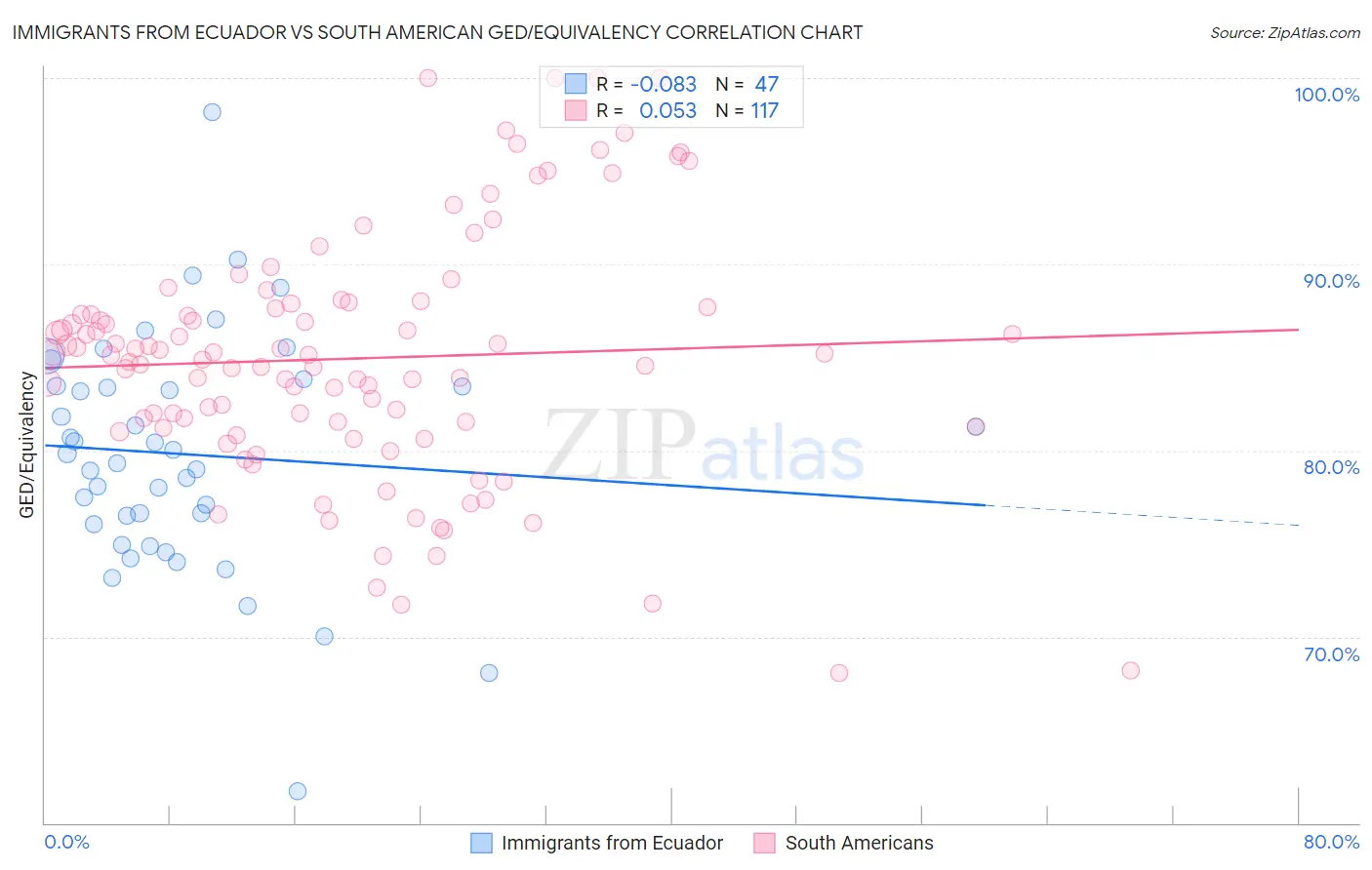 Immigrants from Ecuador vs South American GED/Equivalency