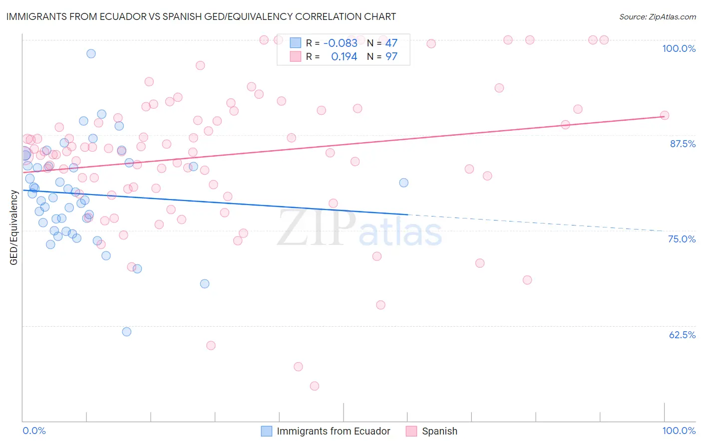 Immigrants from Ecuador vs Spanish GED/Equivalency