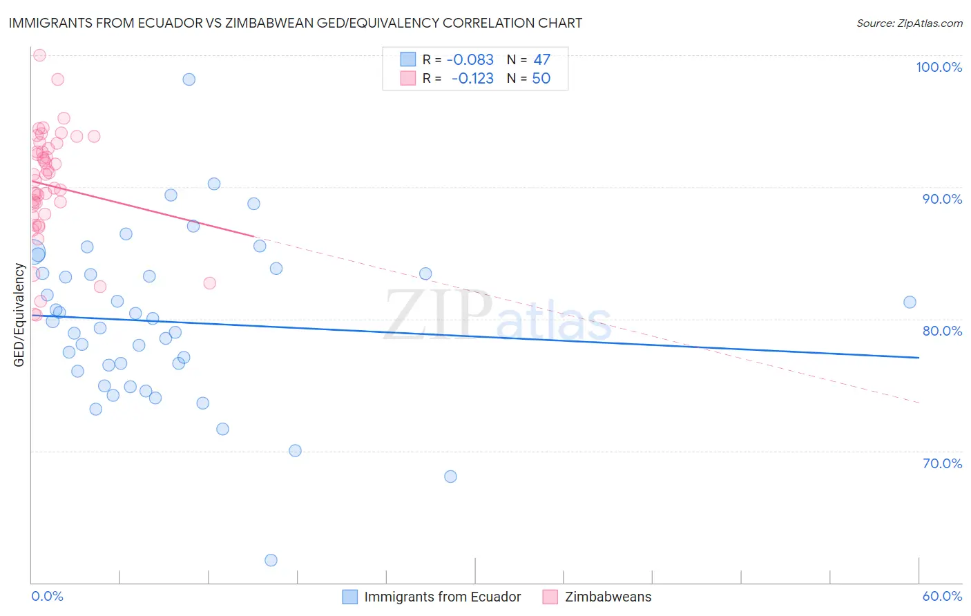 Immigrants from Ecuador vs Zimbabwean GED/Equivalency