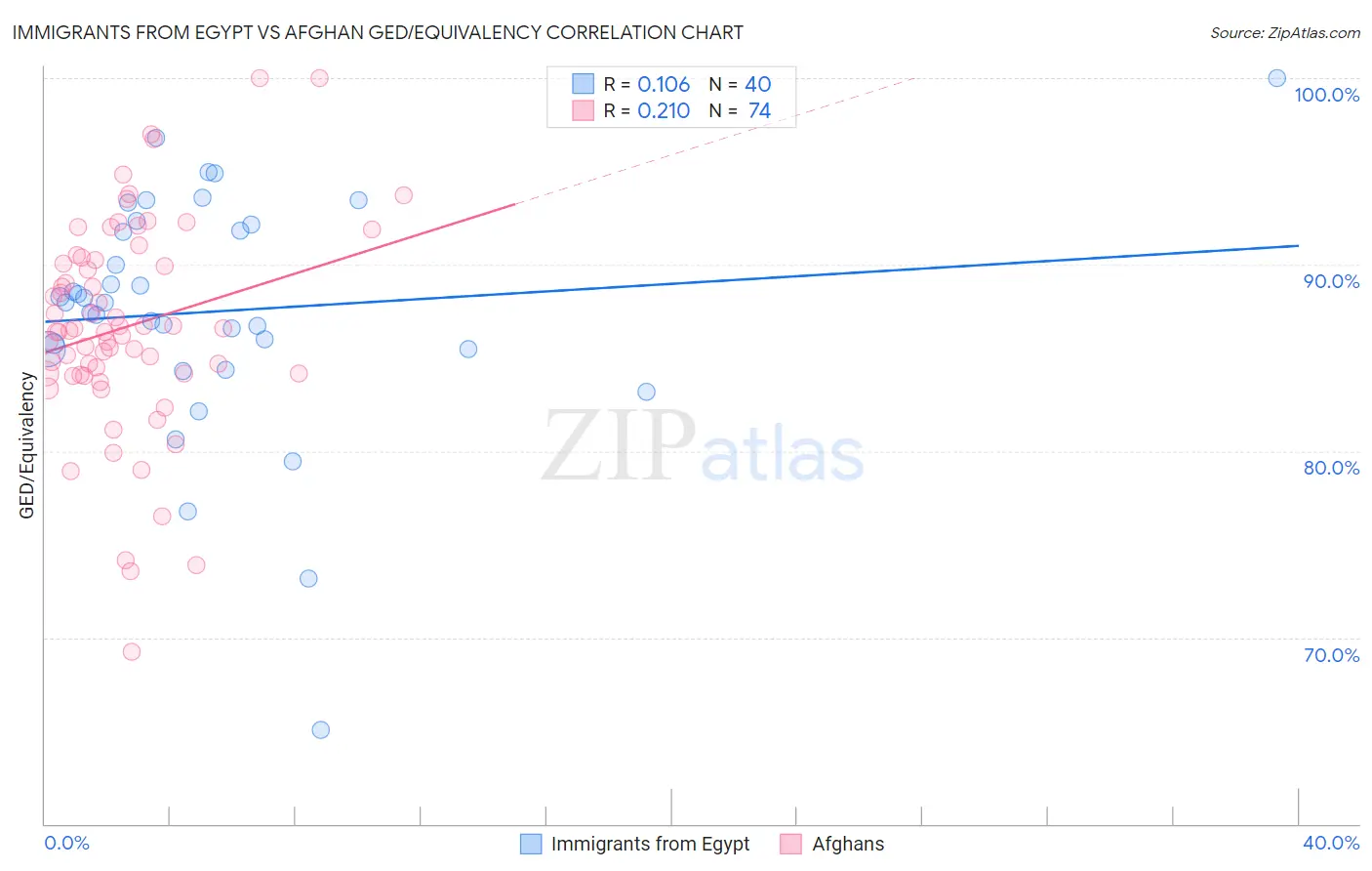 Immigrants from Egypt vs Afghan GED/Equivalency