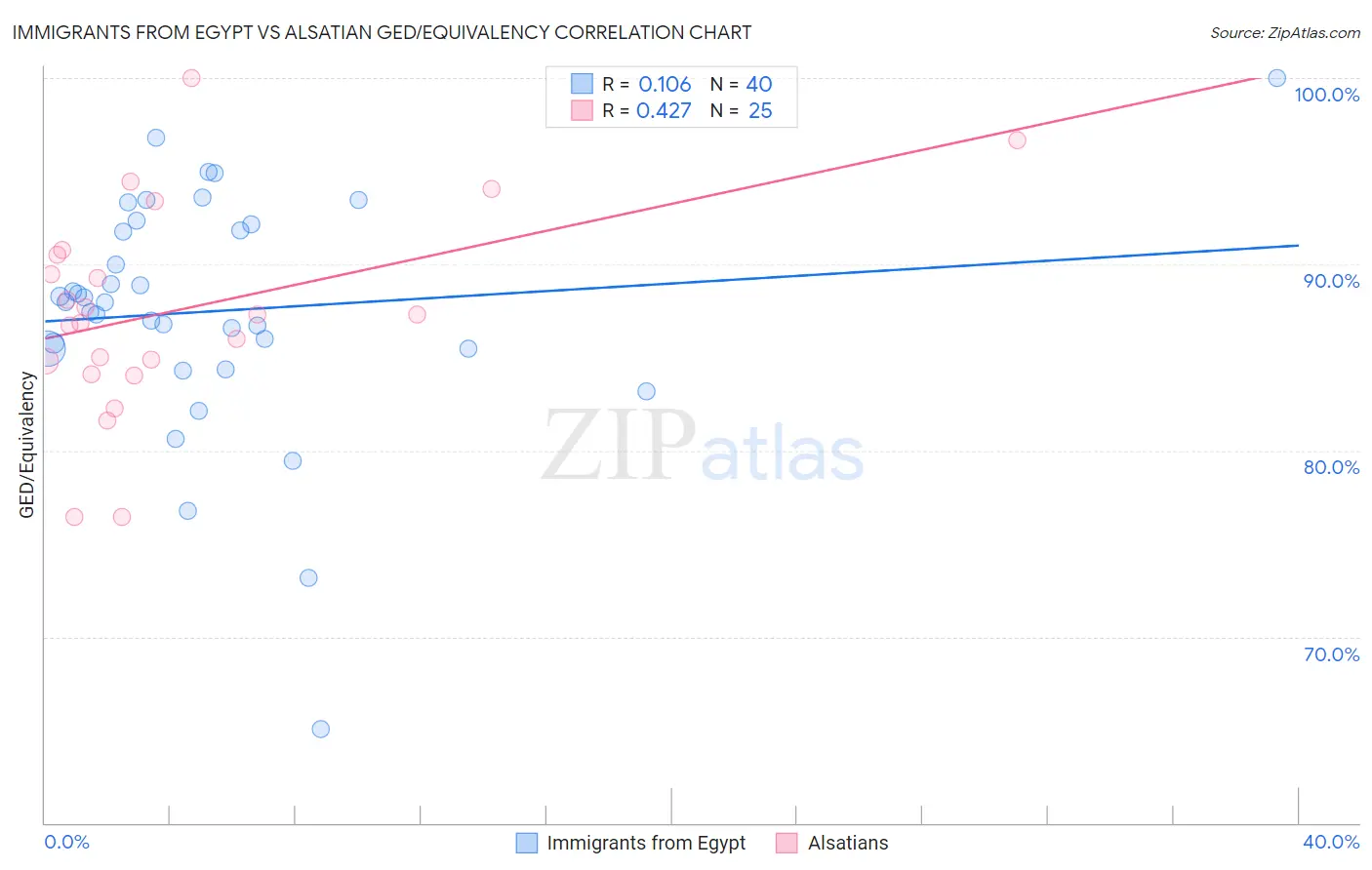 Immigrants from Egypt vs Alsatian GED/Equivalency