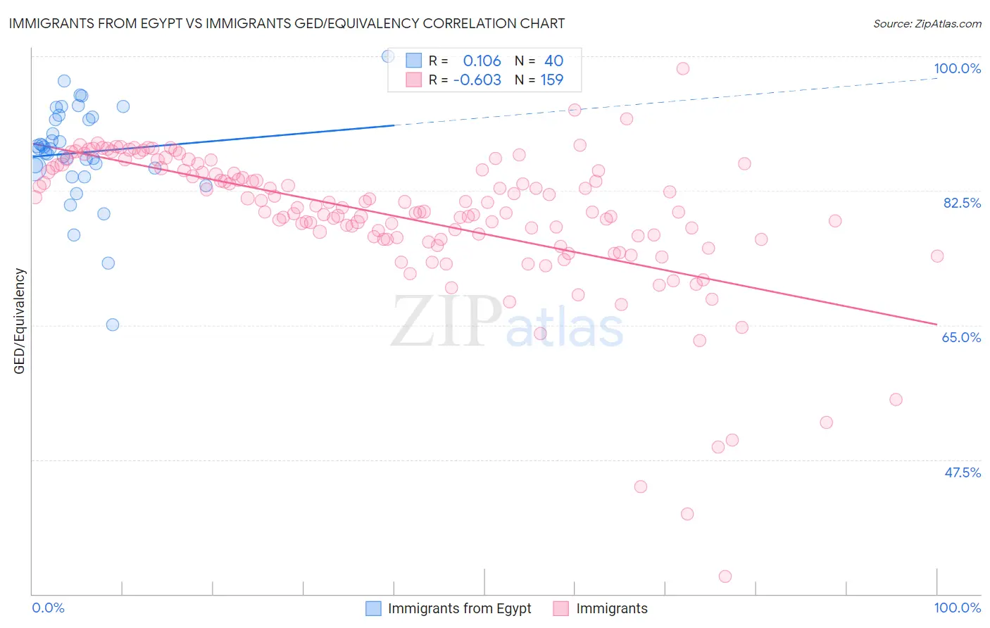 Immigrants from Egypt vs Immigrants GED/Equivalency